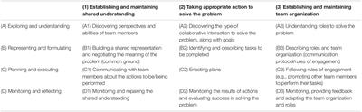 Factors Predicting Collaborative Problem Solving: Based on the Data From PISA 2015